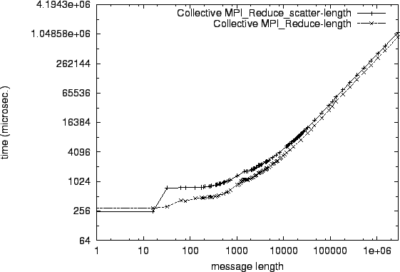 \epsfig{file=col_MPI_Reduce_scatter-length.comp036.eps}