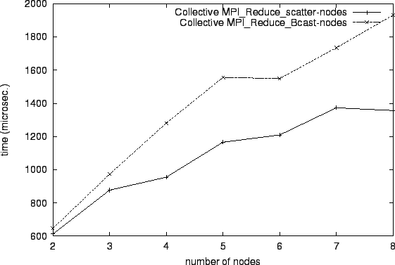 \epsfig{file=col_MPI_Reduce_scatter-nodes.comp038.eps}