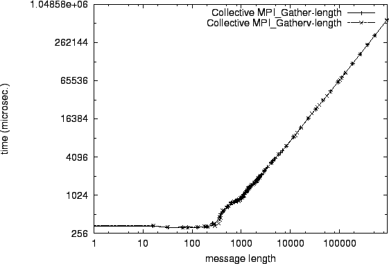\epsfig{file=col_MPI_Gather-length.comp044.eps}