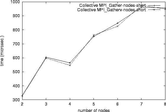 \epsfig{file=col_MPI_Gather-nodes-short.comp047.eps}