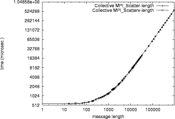 \epsfig{file=col_MPI_Scatter-length.comp048.eps}