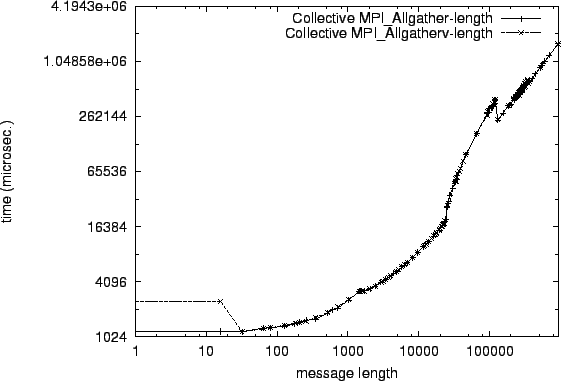 \epsfig{file=col_MPI_Allgather-length.comp052.eps}