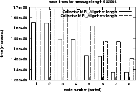 \epsfig{file=col_MPI_Allgather-length.comp.nt053.eps}