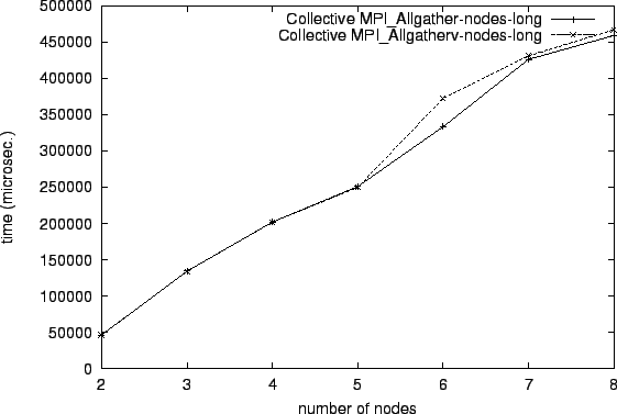 \epsfig{file=col_MPI_Allgather-nodes-long.comp054.eps}