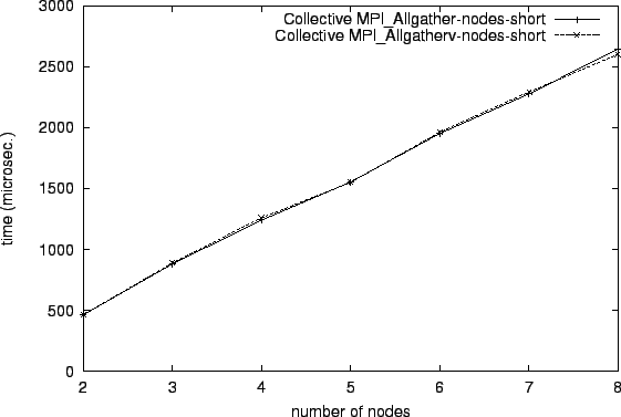 \epsfig{file=col_MPI_Allgather-nodes-short.comp055.eps}
