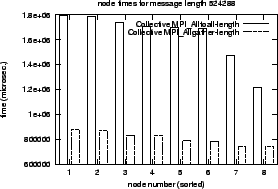 \epsfig{file=col_MPI_Alltoall-length.comp.nt057.eps}