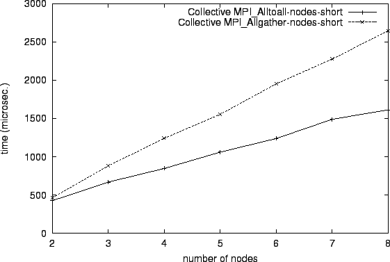 \epsfig{file=col_MPI_Alltoall-nodes-short.comp059.eps}