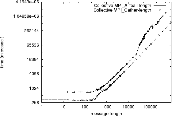 \epsfig{file=col_MPI_Alltoall-length.comp060.eps}