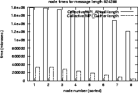 \epsfig{file=col_MPI_Alltoall-length.comp.nt061.eps}