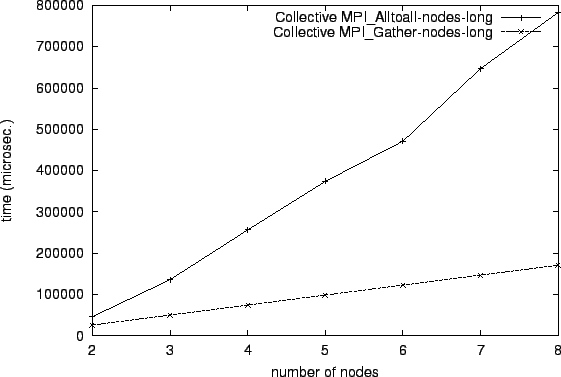 \epsfig{file=col_MPI_Alltoall-nodes-long.comp062.eps}