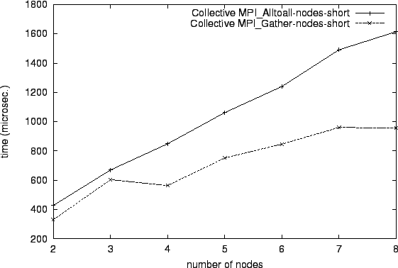 \epsfig{file=col_MPI_Alltoall-nodes-short.comp063.eps}