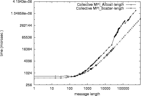 \epsfig{file=col_MPI_Alltoall-length.comp064.eps}