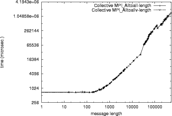 \epsfig{file=col_MPI_Alltoall-length.comp068.eps}