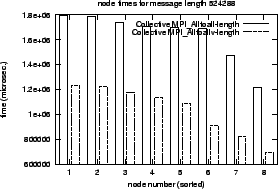 \epsfig{file=col_MPI_Alltoall-length.comp.nt069.eps}