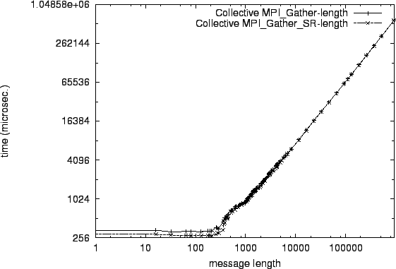 \epsfig{file=col_MPI_Gather-length.comp072.eps}