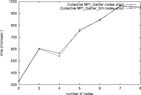 \epsfig{file=col_MPI_Gather-nodes-short.comp075.eps}
