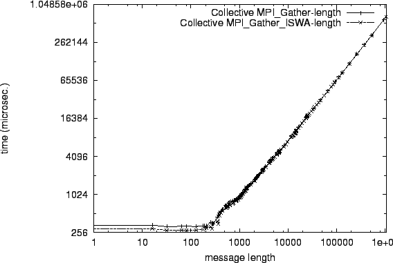 \epsfig{file=col_MPI_Gather-length.comp076.eps}