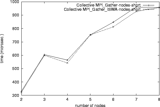 \epsfig{file=col_MPI_Gather-nodes-short.comp078.eps}