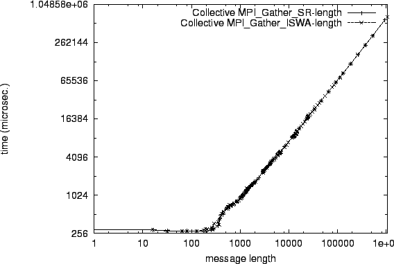 \epsfig{file=col_MPI_Gather_SR-length.comp079.eps}