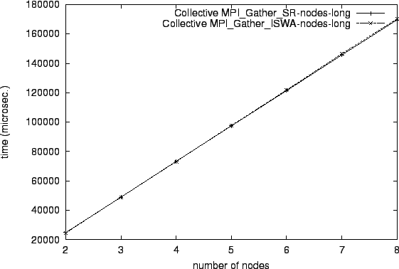 \epsfig{file=col_MPI_Gather_SR-nodes-long.comp080.eps}