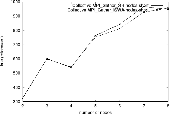 \epsfig{file=col_MPI_Gather_SR-nodes-short.comp081.eps}
