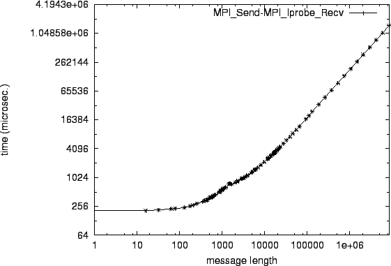 \epsfig{file=p2p_MPI_Send-MPI_Iprobe_Recv.eps}