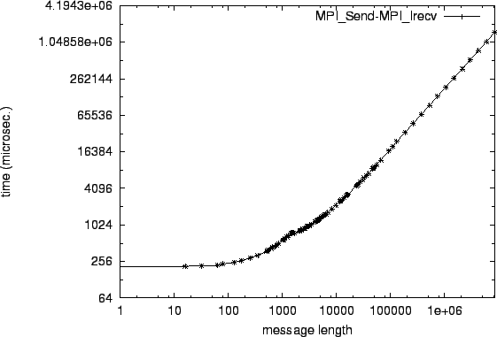 \epsfig{file=p2p_MPI_Send-MPI_Irecv.eps}