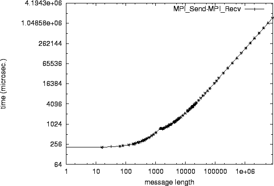 \epsfig{file=p2p_MPI_Send-MPI_Recv.eps}