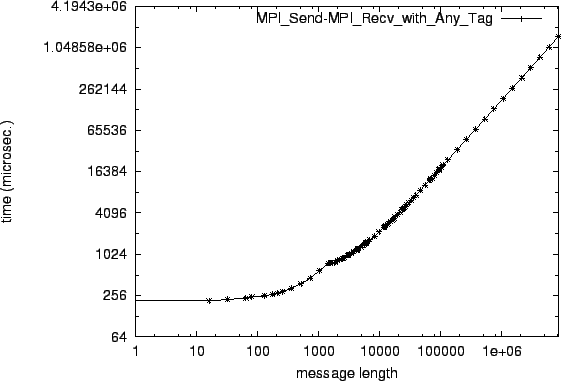 \epsfig{file=p2p_MPI_Send-MPI_Recv_with_Any_Tag.eps}