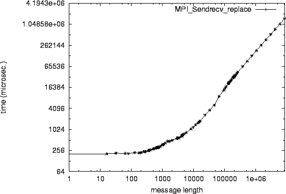 \epsfig{file=p2p_MPI_Sendrecv_replace.eps}