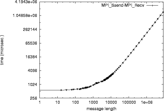 \epsfig{file=p2p_MPI_Ssend-MPI_Recv.eps}