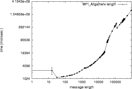 \epsfig{file=col_MPI_Allgatherv-length.eps}