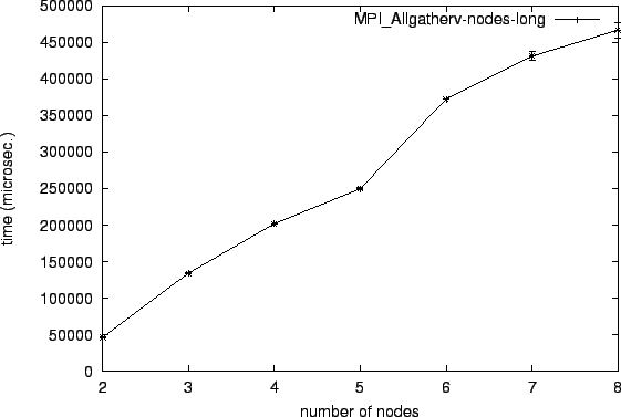 \epsfig{file=col_MPI_Allgatherv-nodes-long.eps}
