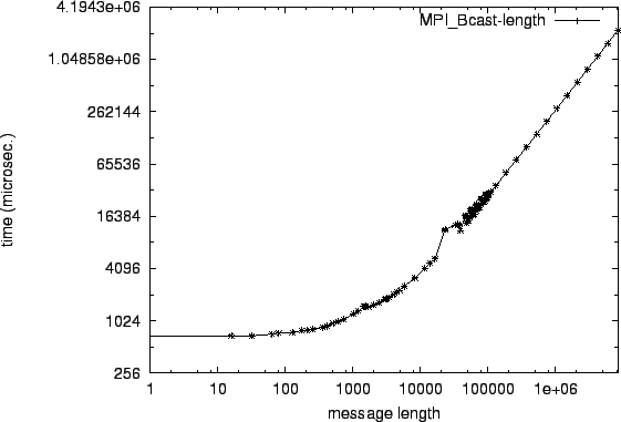 \epsfig{file=col_MPI_Bcast-length.eps}