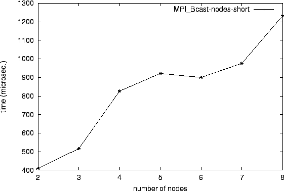 \epsfig{file=col_MPI_Bcast-nodes-short.eps}