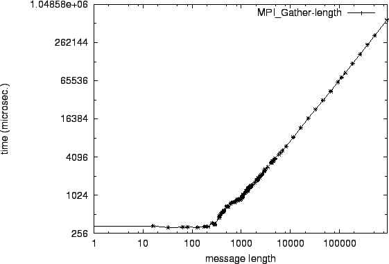 \epsfig{file=col_MPI_Gather-length.eps}