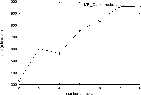 \epsfig{file=col_MPI_Gather-nodes-short.eps}