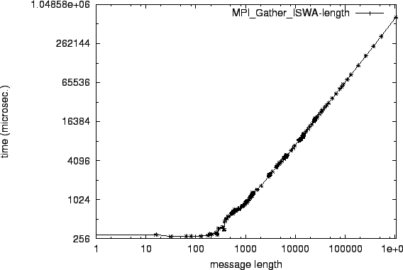\epsfig{file=col_MPI_Gather_ISWA-length.eps}