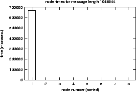\epsfig{file=col_MPI_Gather_ISWA-length.nt000.eps}