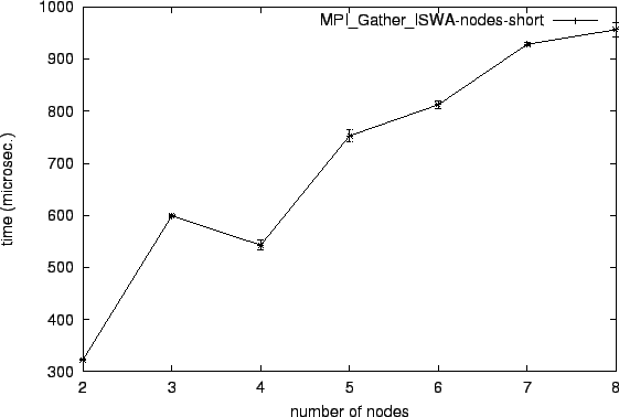 \epsfig{file=col_MPI_Gather_ISWA-nodes-short.eps}