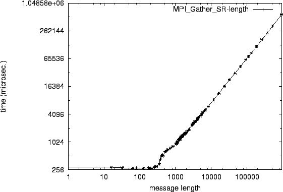 \epsfig{file=col_MPI_Gather_SR-length.eps}