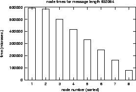 \epsfig{file=col_MPI_Gather_SR-length.nt000.eps}