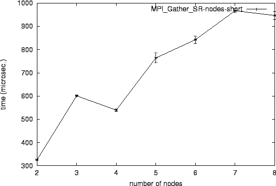 \epsfig{file=col_MPI_Gather_SR-nodes-short.eps}