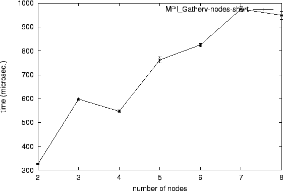 \epsfig{file=col_MPI_Gatherv-nodes-short.eps}