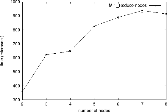 \epsfig{file=col_MPI_Reduce-nodes.eps}