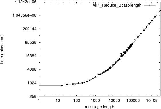 \epsfig{file=col_MPI_Reduce_Bcast-length.eps}