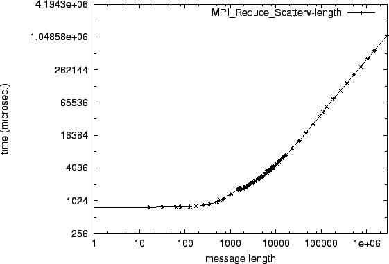 \epsfig{file=col_MPI_Reduce_Scatterv-length.eps}