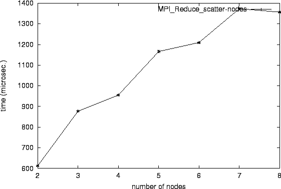 \epsfig{file=col_MPI_Reduce_scatter-nodes.eps}