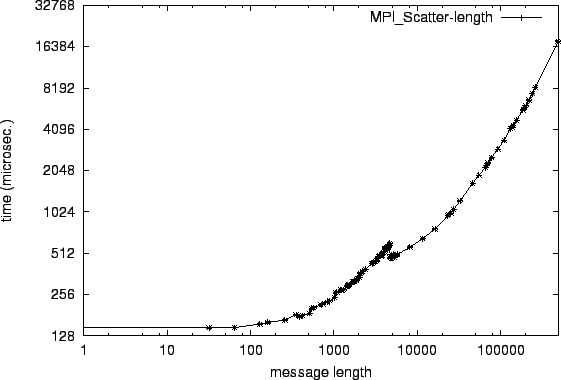 \epsfig{file=col_MPI_Scatter-length.eps}