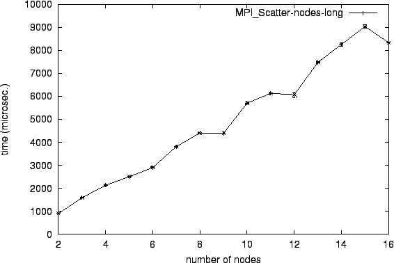 \epsfig{file=col_MPI_Scatter-nodes-long.eps}
